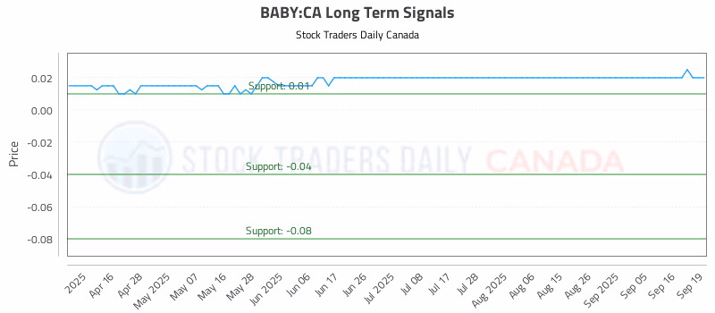 Stock Chart for BABY:CA