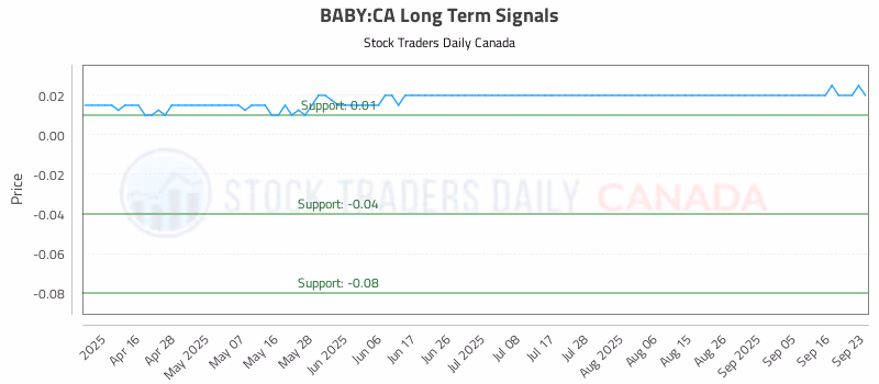 Stock Chart for BABY:CA