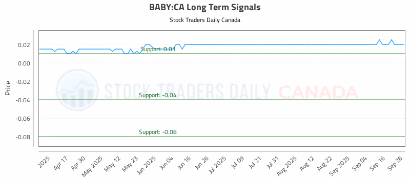 Stock Chart for BABY:CA