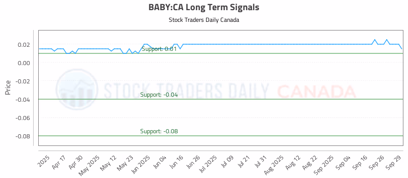 Stock Chart for BABY:CA