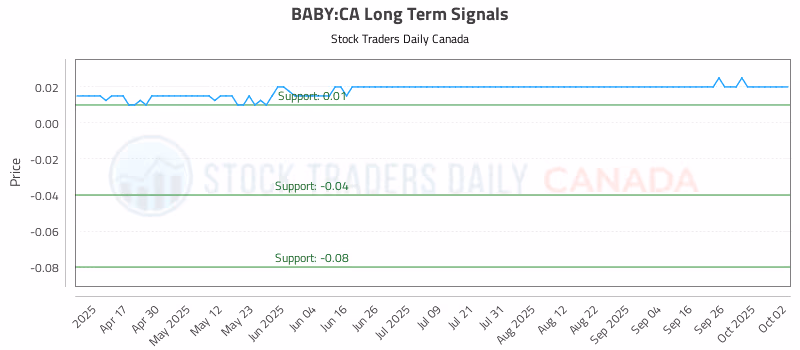 Stock Chart for BABY:CA