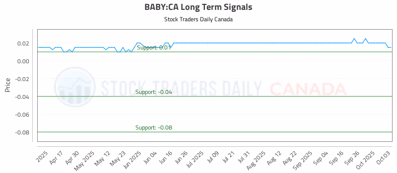 Stock Chart for BABY:CA
