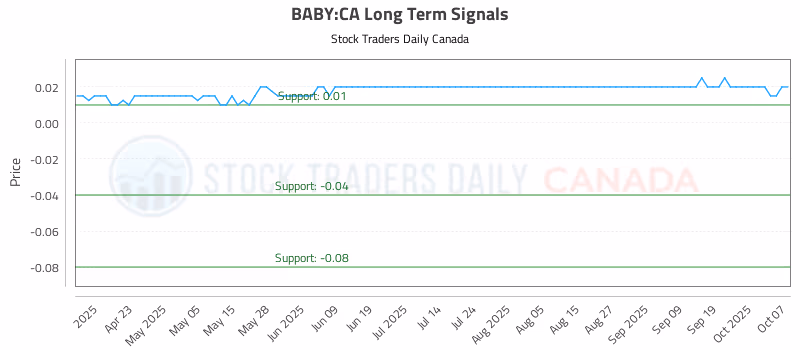 Stock Chart for BABY:CA