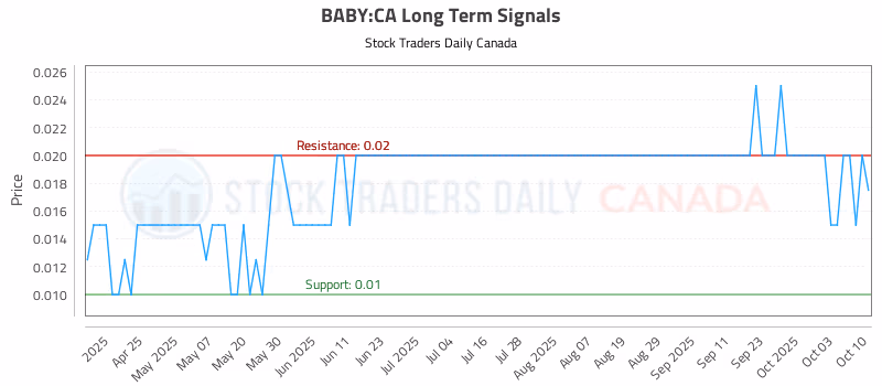 Stock Chart for BABY:CA