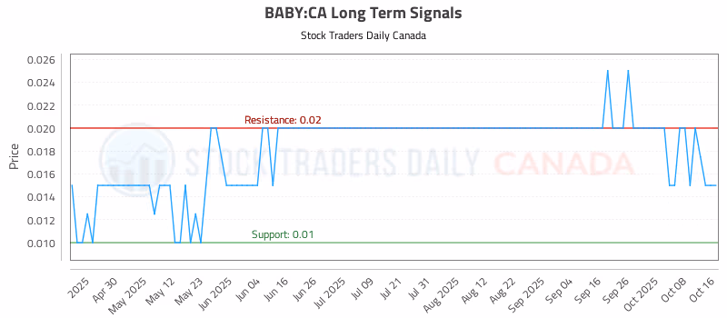Stock Chart for BABY:CA