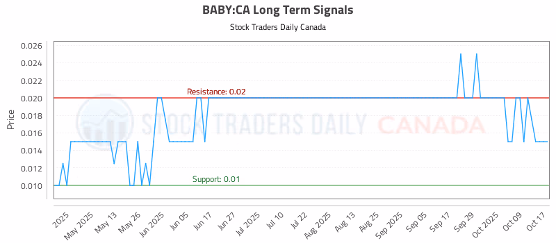 Stock Chart for BABY:CA