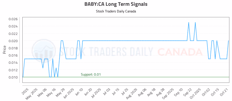 Stock Chart for BABY:CA