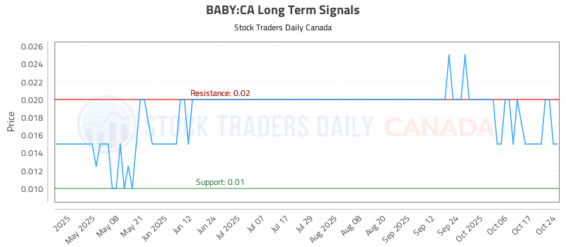 Stock Chart for BABY:CA