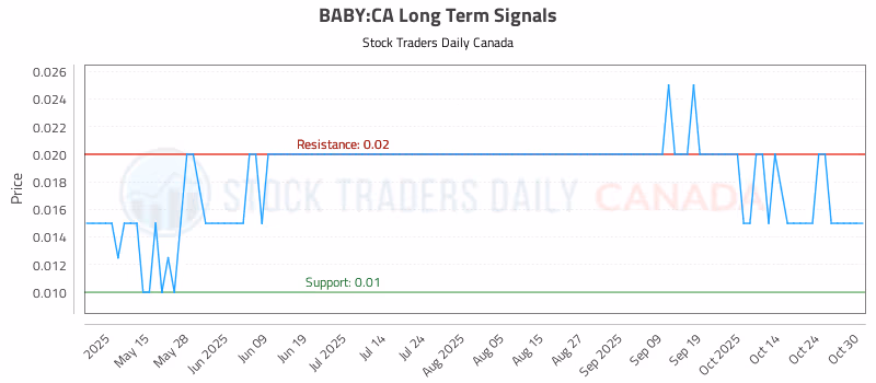 Stock Chart for BABY:CA