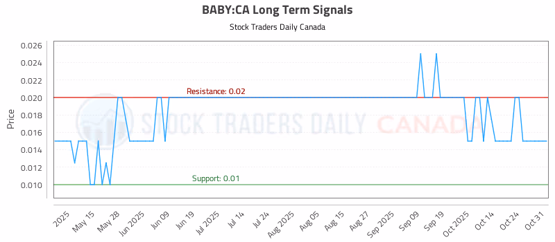 Stock Chart for BABY:CA