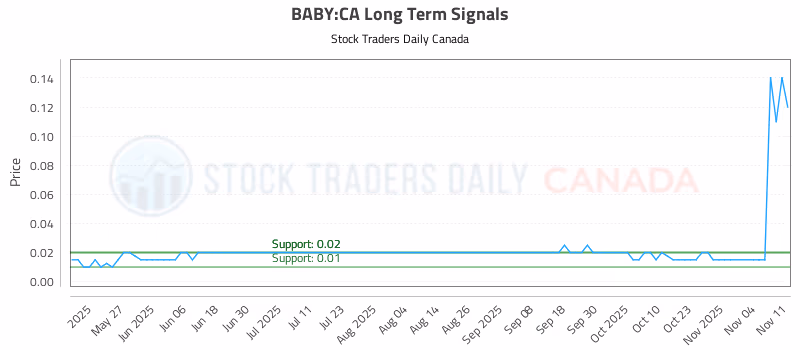 Stock Chart for BABY:CA