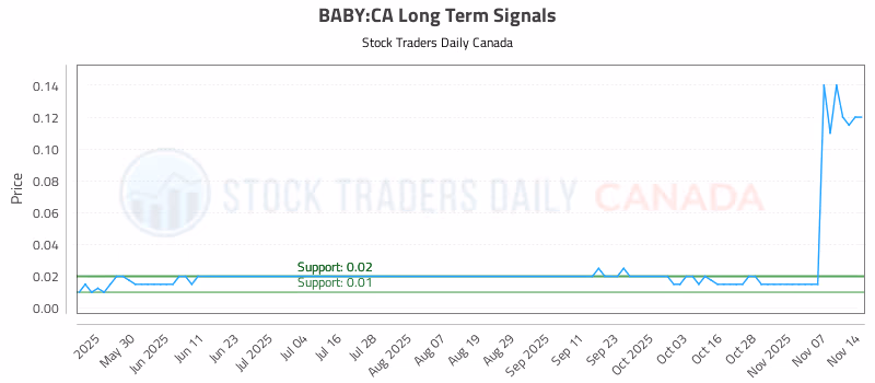 Stock Chart for BABY:CA