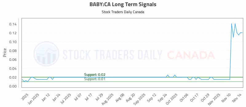 Stock Chart for BABY:CA