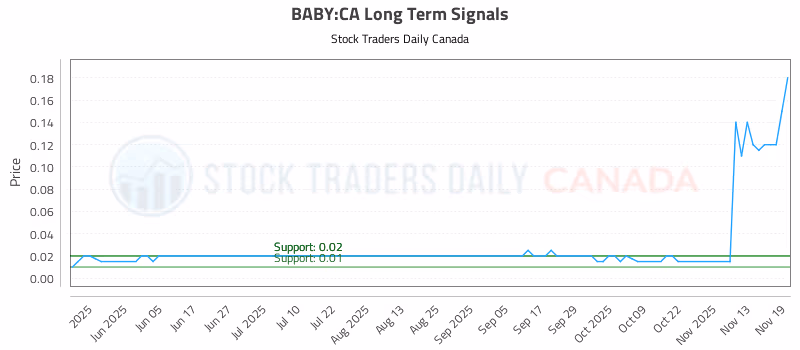 Stock Chart for BABY:CA