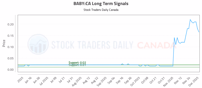 Stock Chart for BABY:CA
