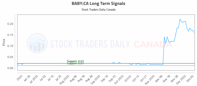 Stock Chart for BABY:CA