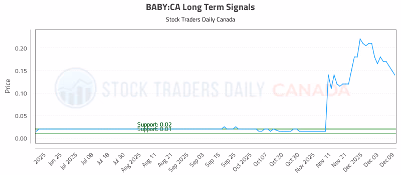 Stock Chart for BABY:CA