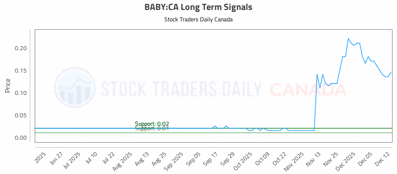 Stock Chart for BABY:CA