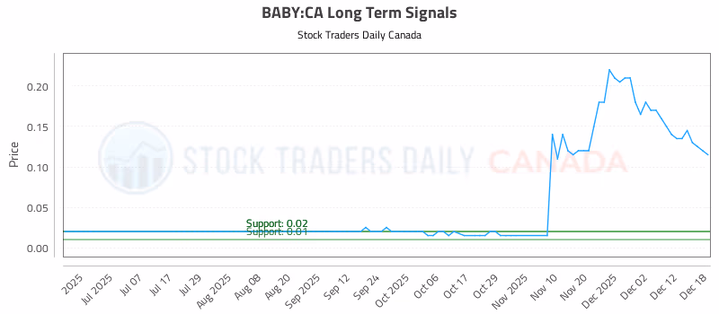 Stock Chart for BABY:CA
