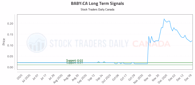 Stock Chart for BABY:CA