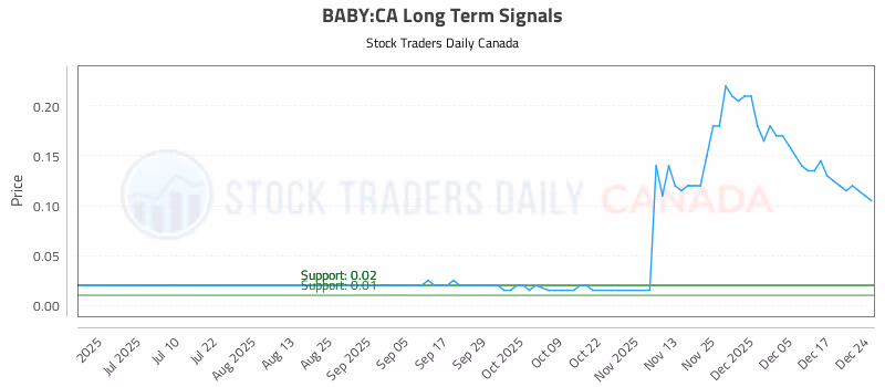 Stock Chart for BABY:CA
