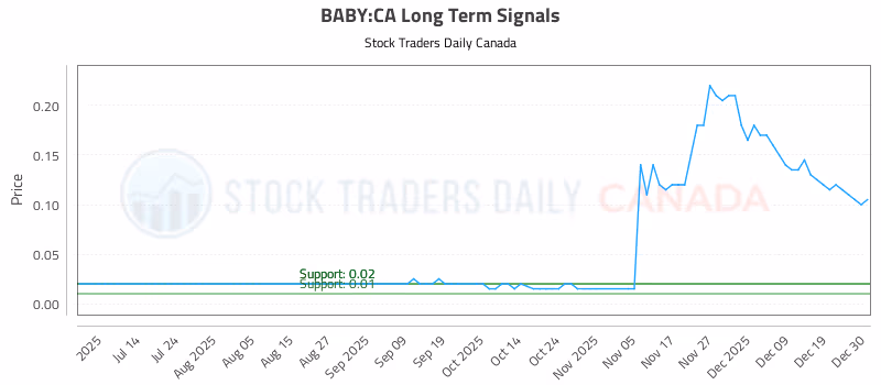Stock Chart for BABY:CA