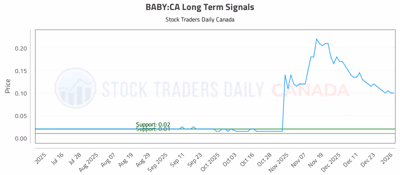 Stock Chart for BABY:CA
