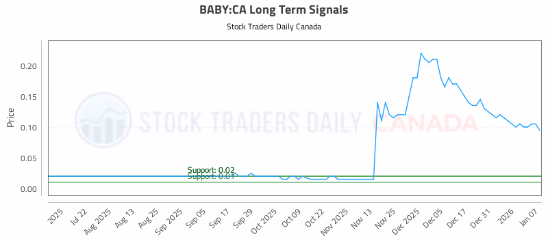 Stock Chart for BABY:CA