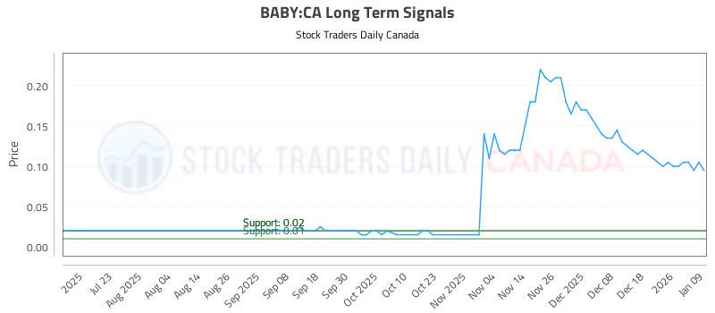 Stock Chart for BABY:CA