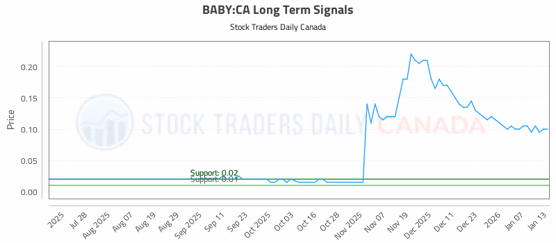 Stock Chart for BABY:CA