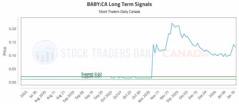Stock Chart for BABY:CA