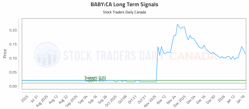 Stock Chart for BABY:CA