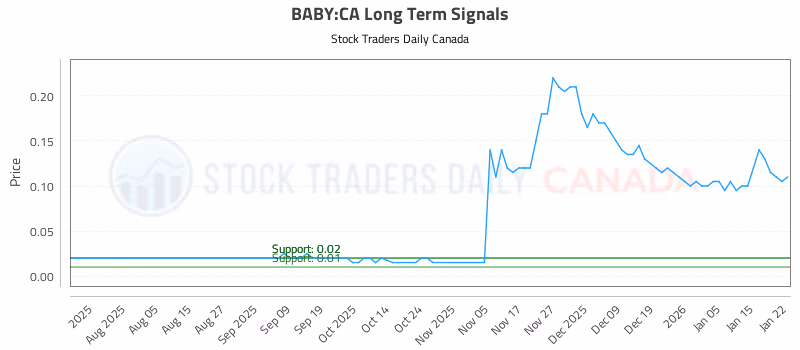Stock Chart for BABY:CA