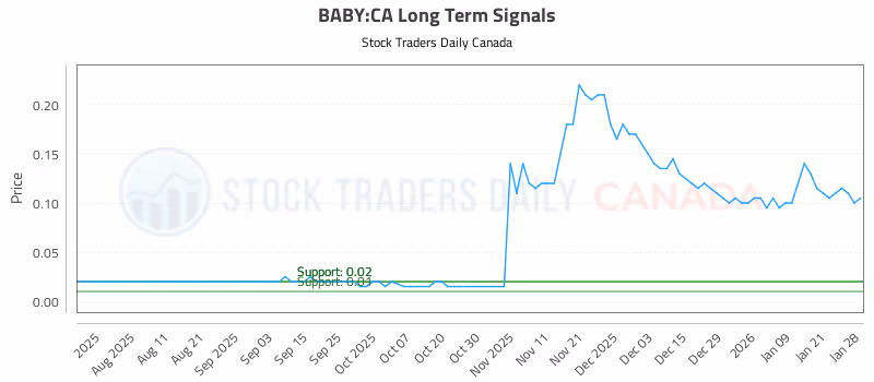 Stock Chart for BABY:CA