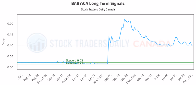 Stock Chart for BABY:CA