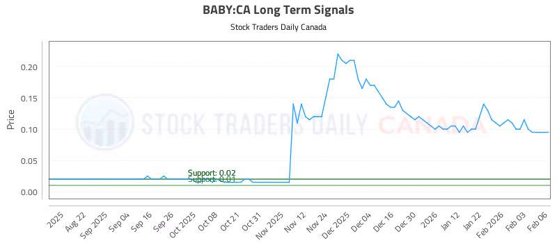 Stock Chart for BABY:CA