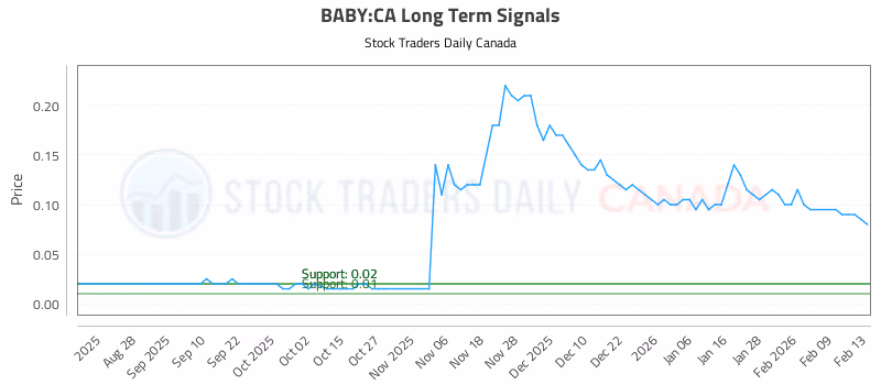 Stock Chart for BABY:CA