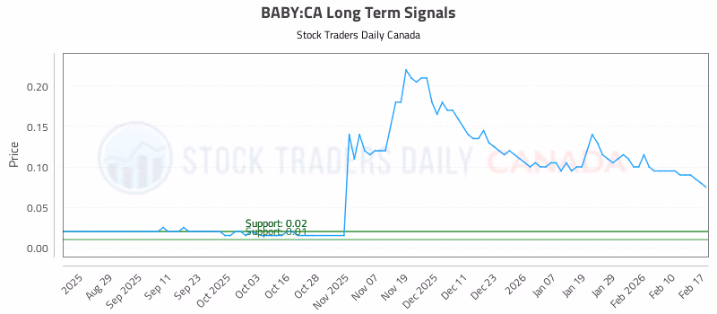 Stock Chart for BABY:CA