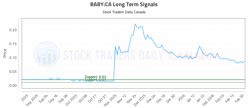 Stock Chart for BABY:CA