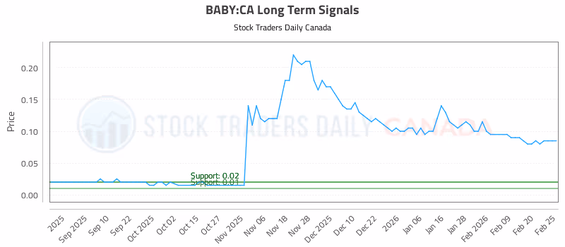 Stock Chart for BABY:CA