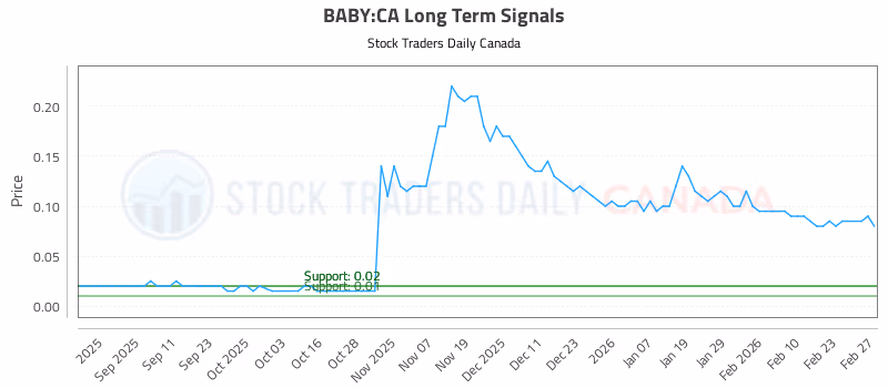 Stock Chart for BABY:CA
