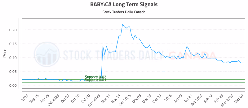 Stock Chart for BABY:CA