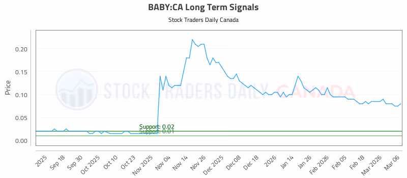 Stock Chart for BABY:CA