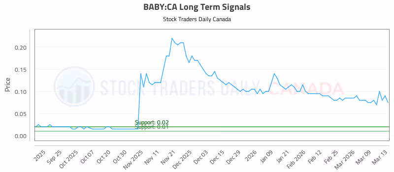 Stock Chart for BABY:CA