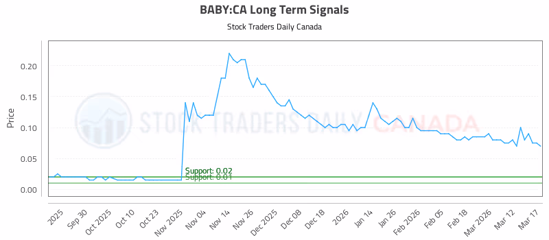 Stock Chart for BABY:CA