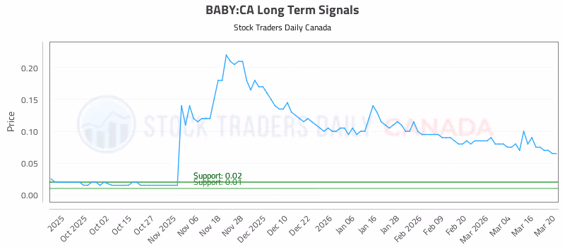 Stock Chart for BABY:CA