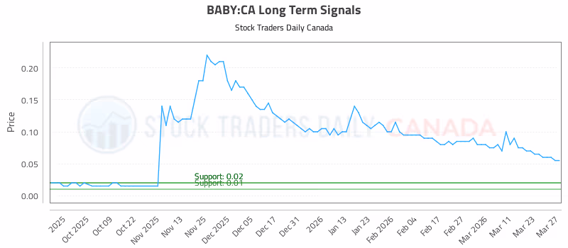 Stock Chart for BABY:CA