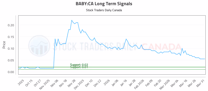 Stock Chart for BABY:CA