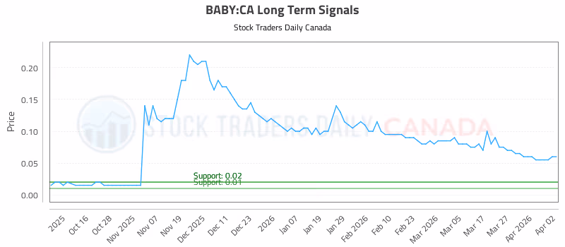 Stock Chart for BABY:CA