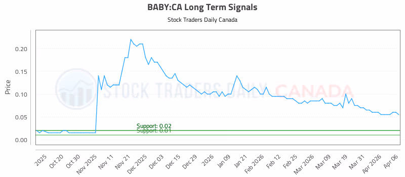 Stock Chart for BABY:CA